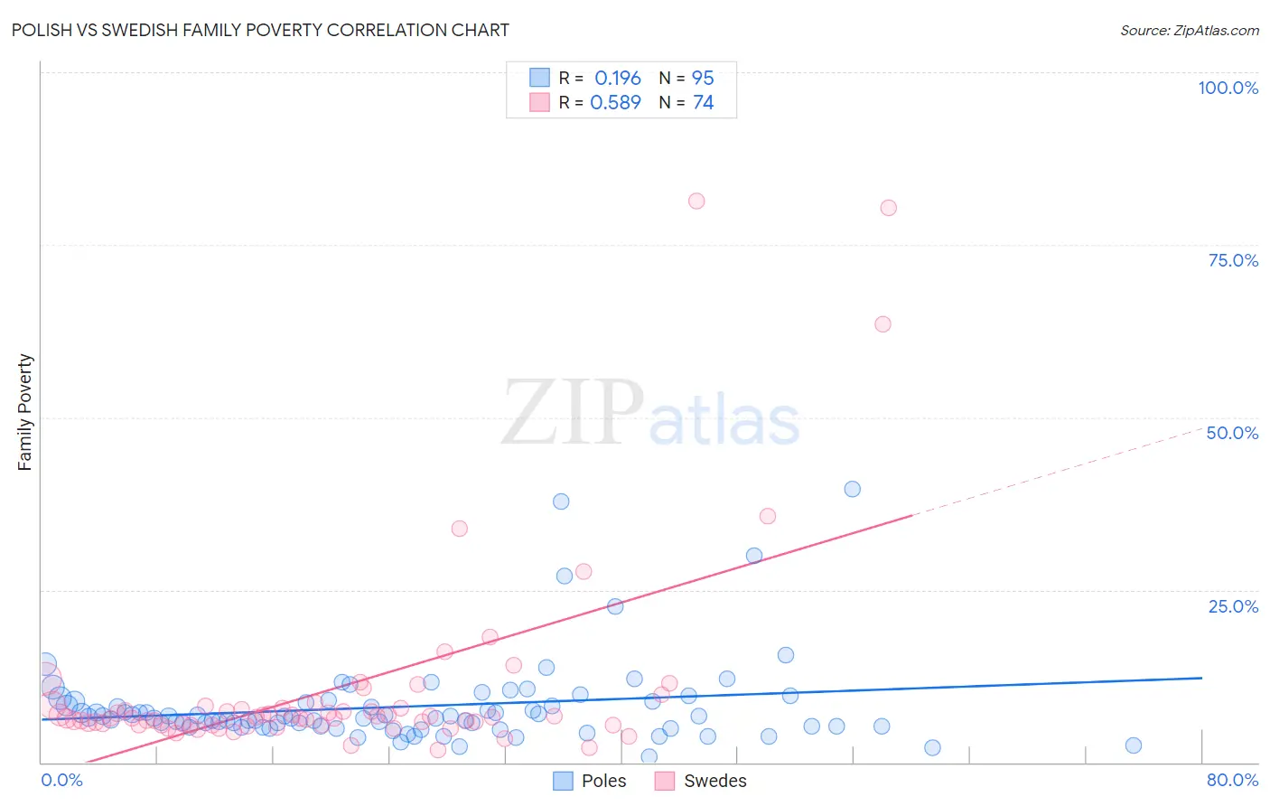 Polish vs Swedish Family Poverty