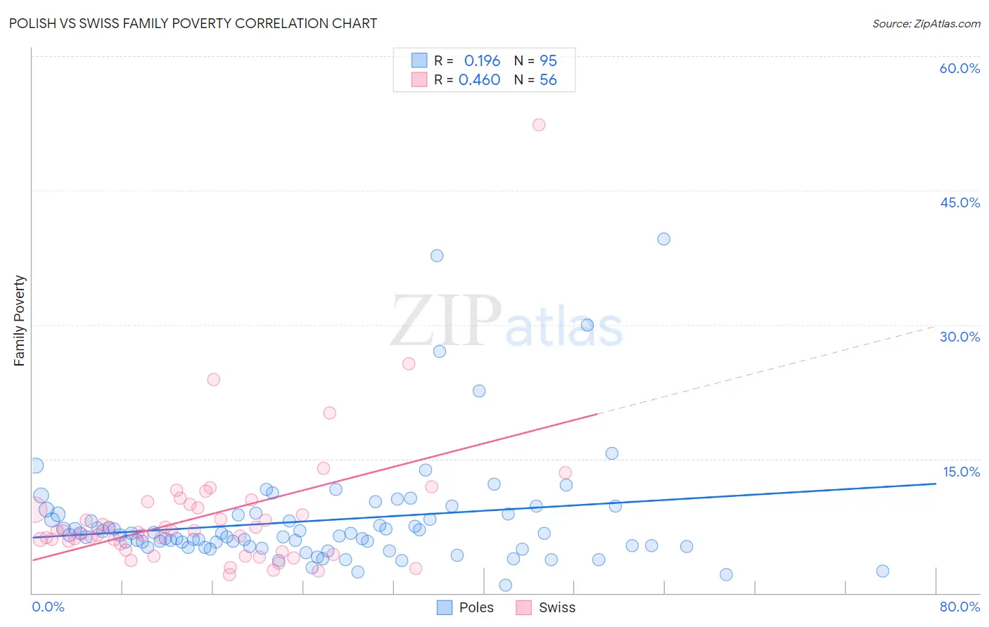 Polish vs Swiss Family Poverty