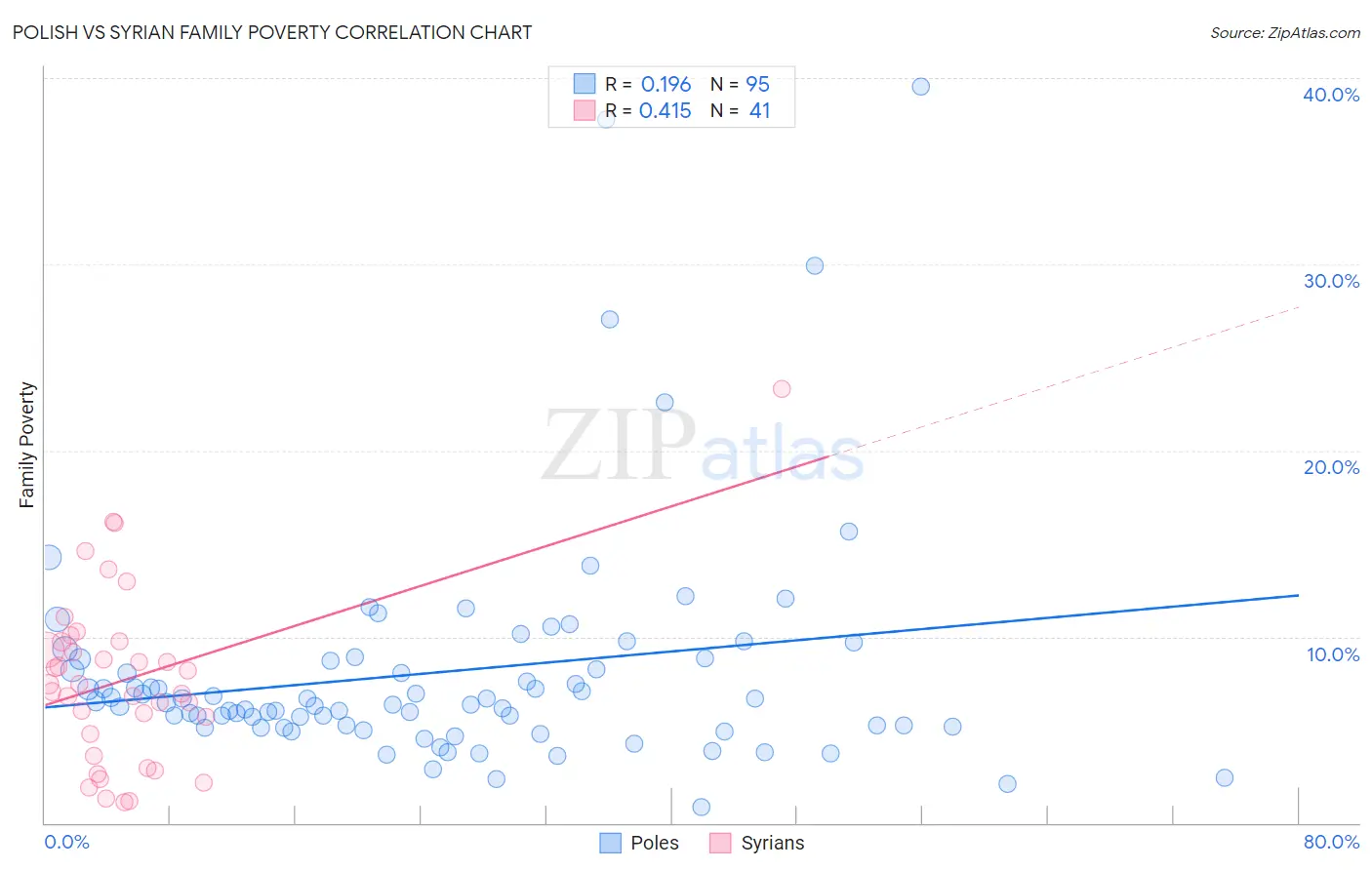 Polish vs Syrian Family Poverty