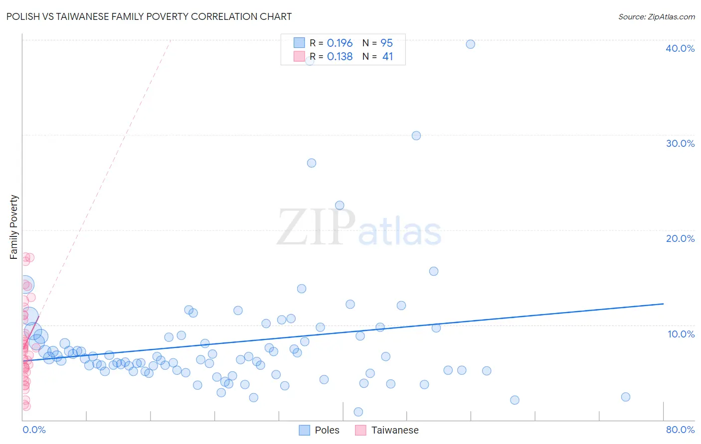 Polish vs Taiwanese Family Poverty