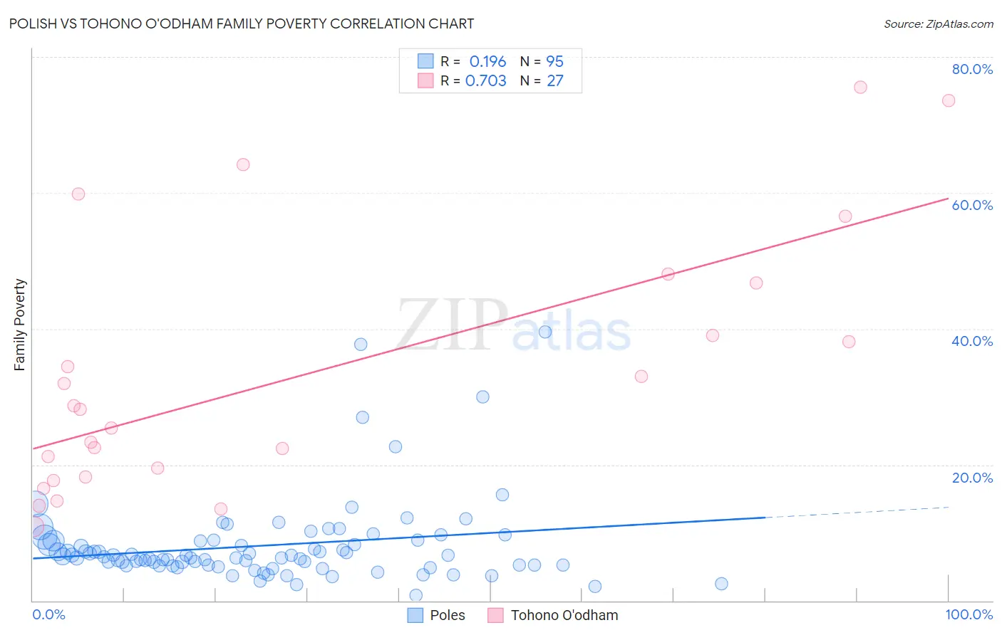 Polish vs Tohono O'odham Family Poverty