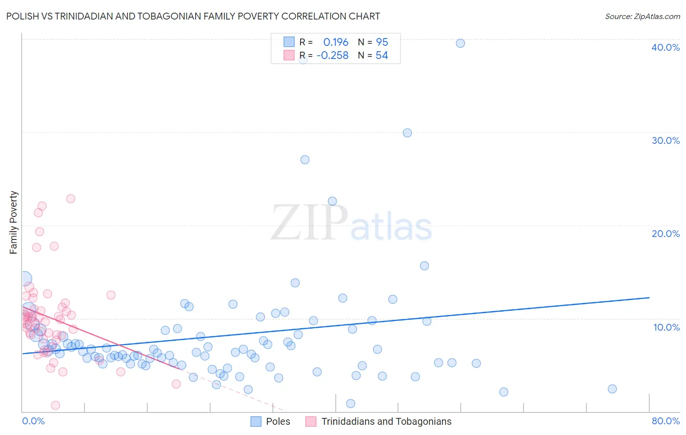 Polish vs Trinidadian and Tobagonian Family Poverty
