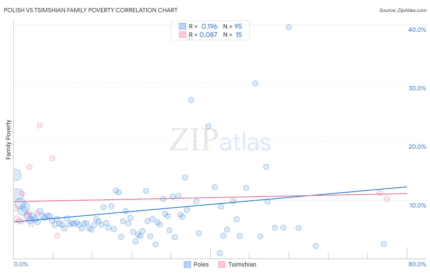 Polish vs Tsimshian Family Poverty