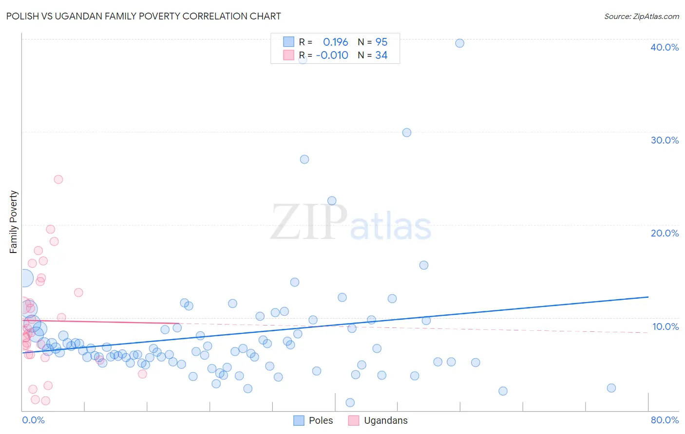 Polish vs Ugandan Family Poverty