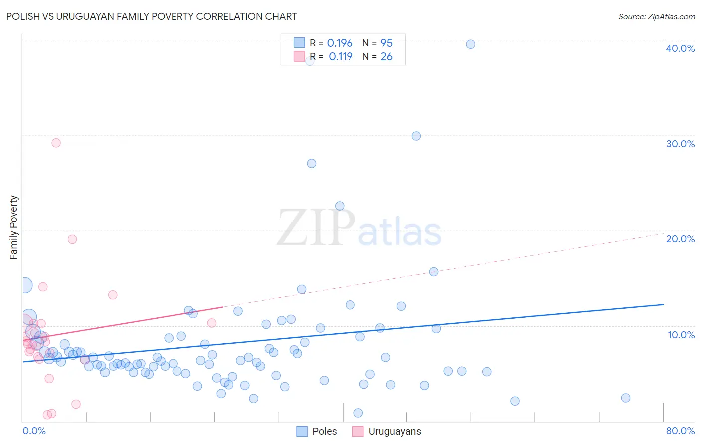 Polish vs Uruguayan Family Poverty