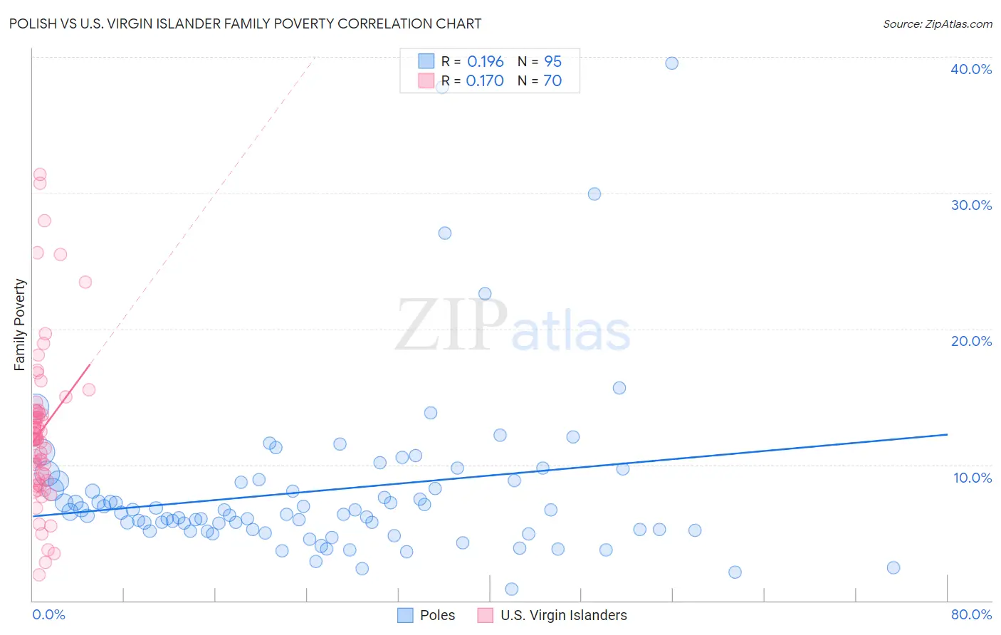 Polish vs U.S. Virgin Islander Family Poverty