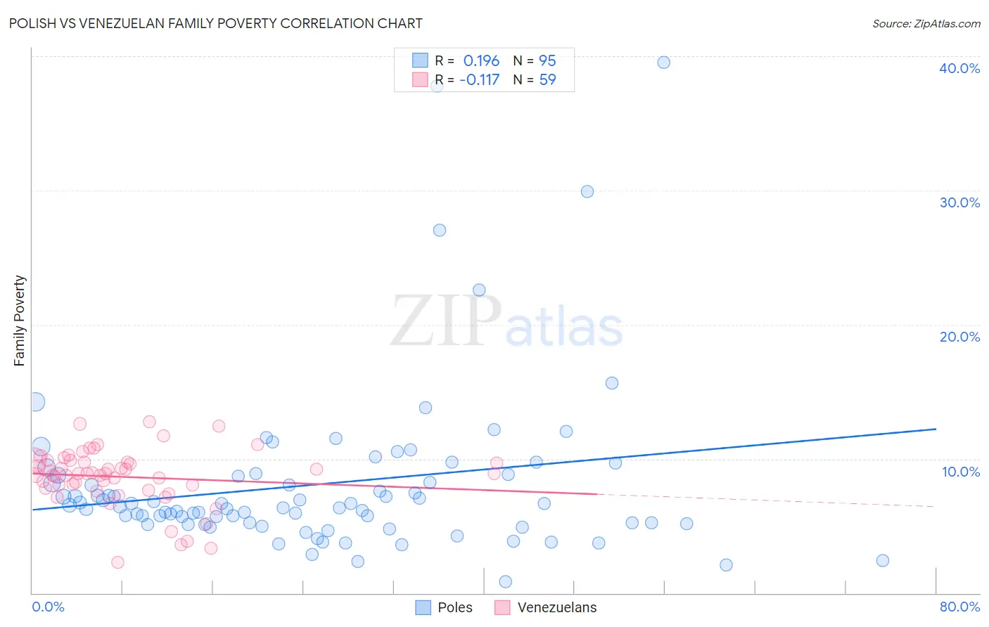 Polish vs Venezuelan Family Poverty