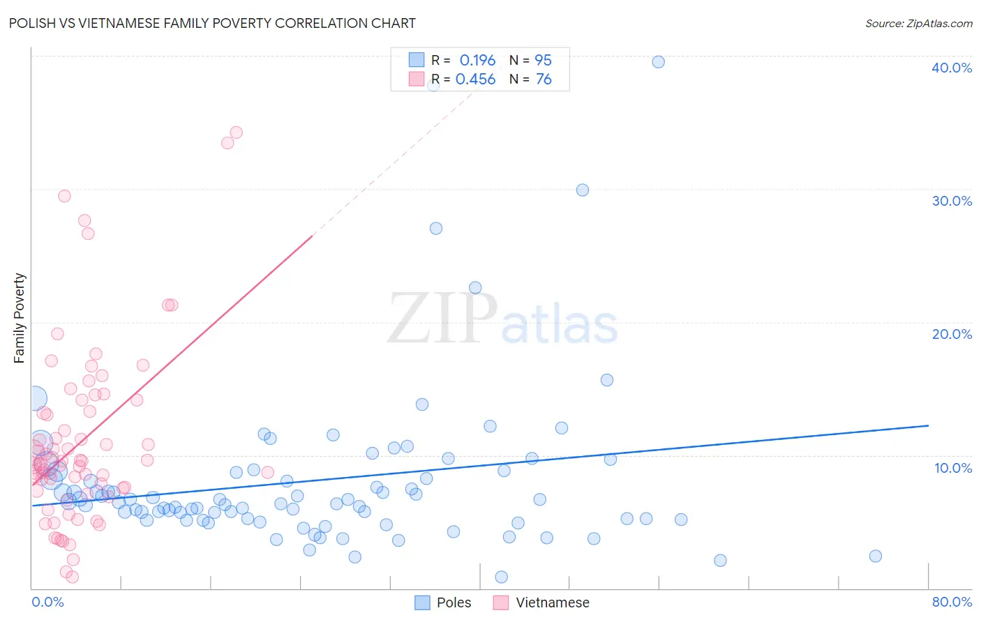 Polish vs Vietnamese Family Poverty