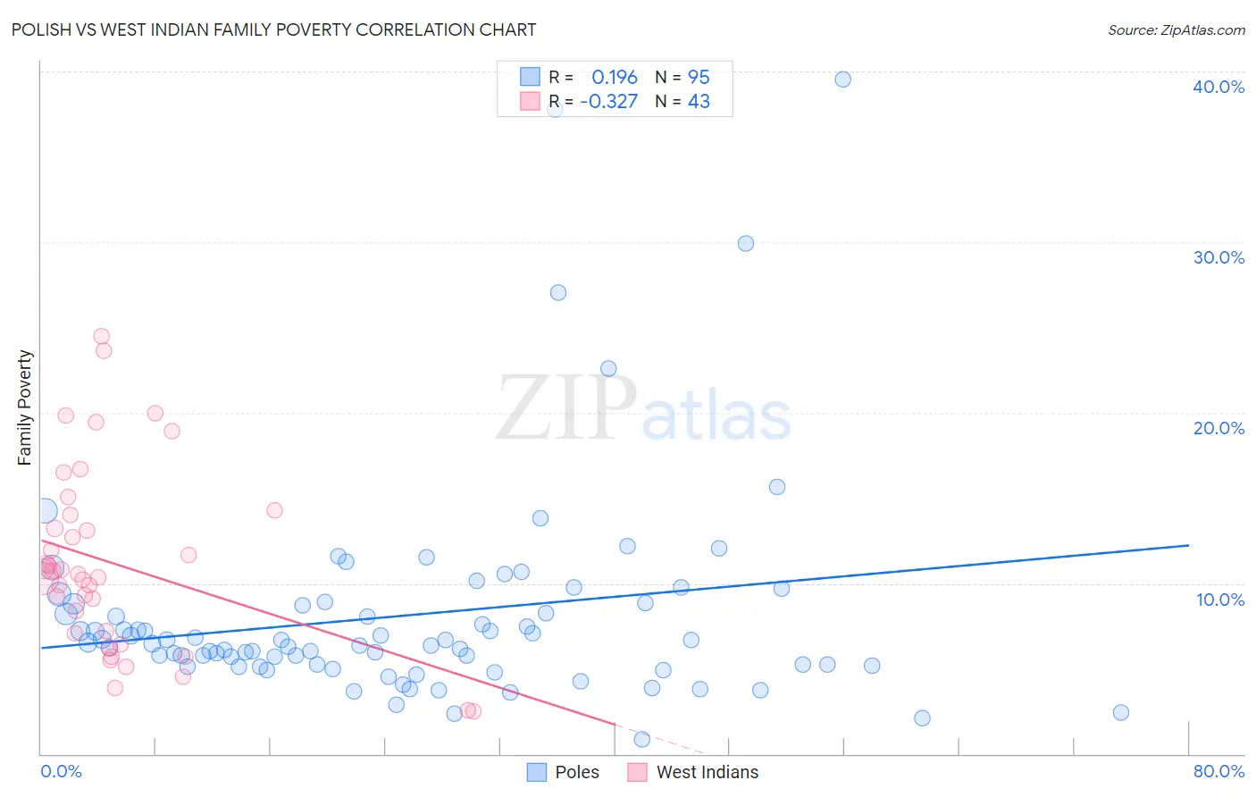 Polish vs West Indian Family Poverty