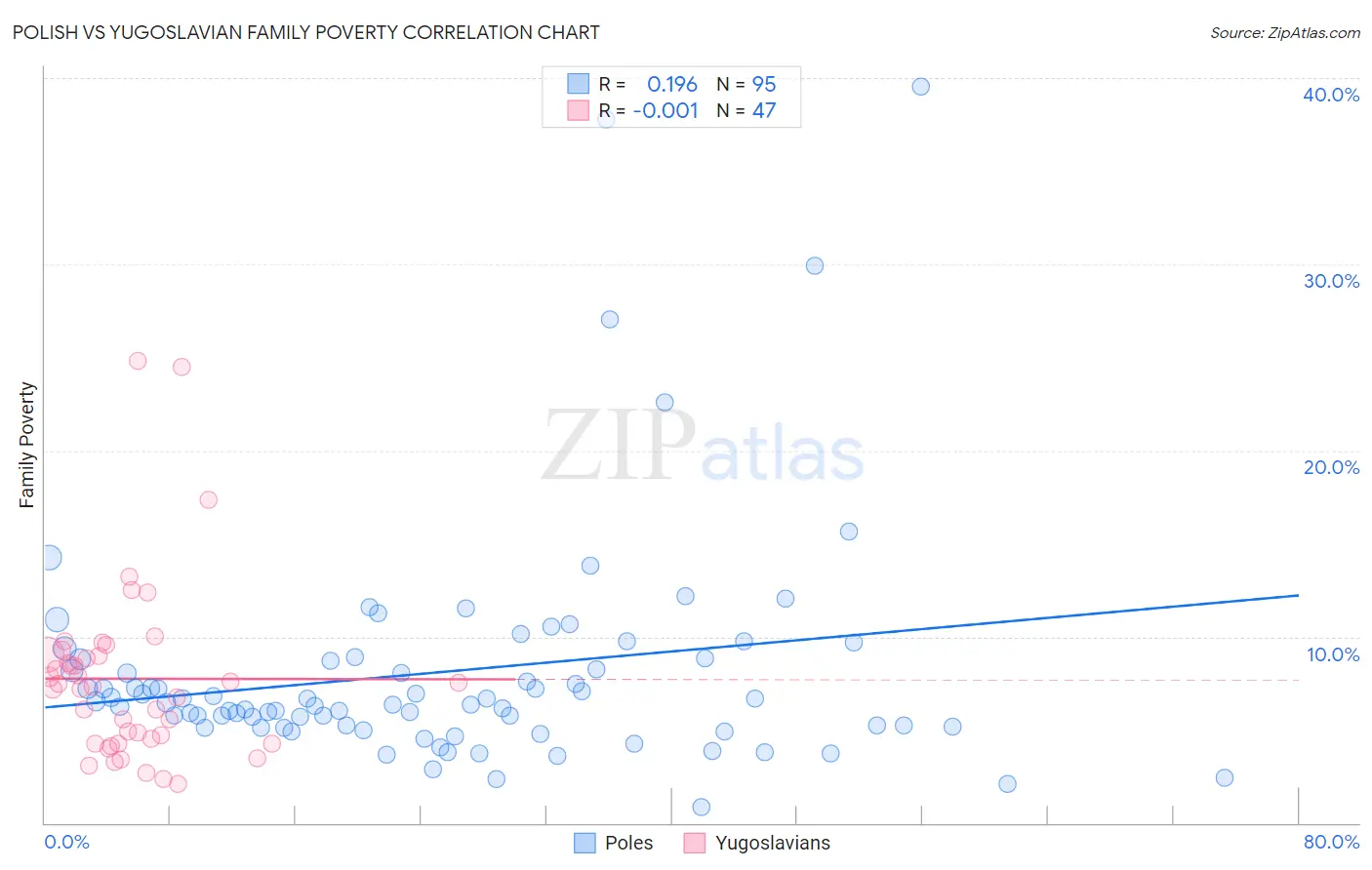 Polish vs Yugoslavian Family Poverty