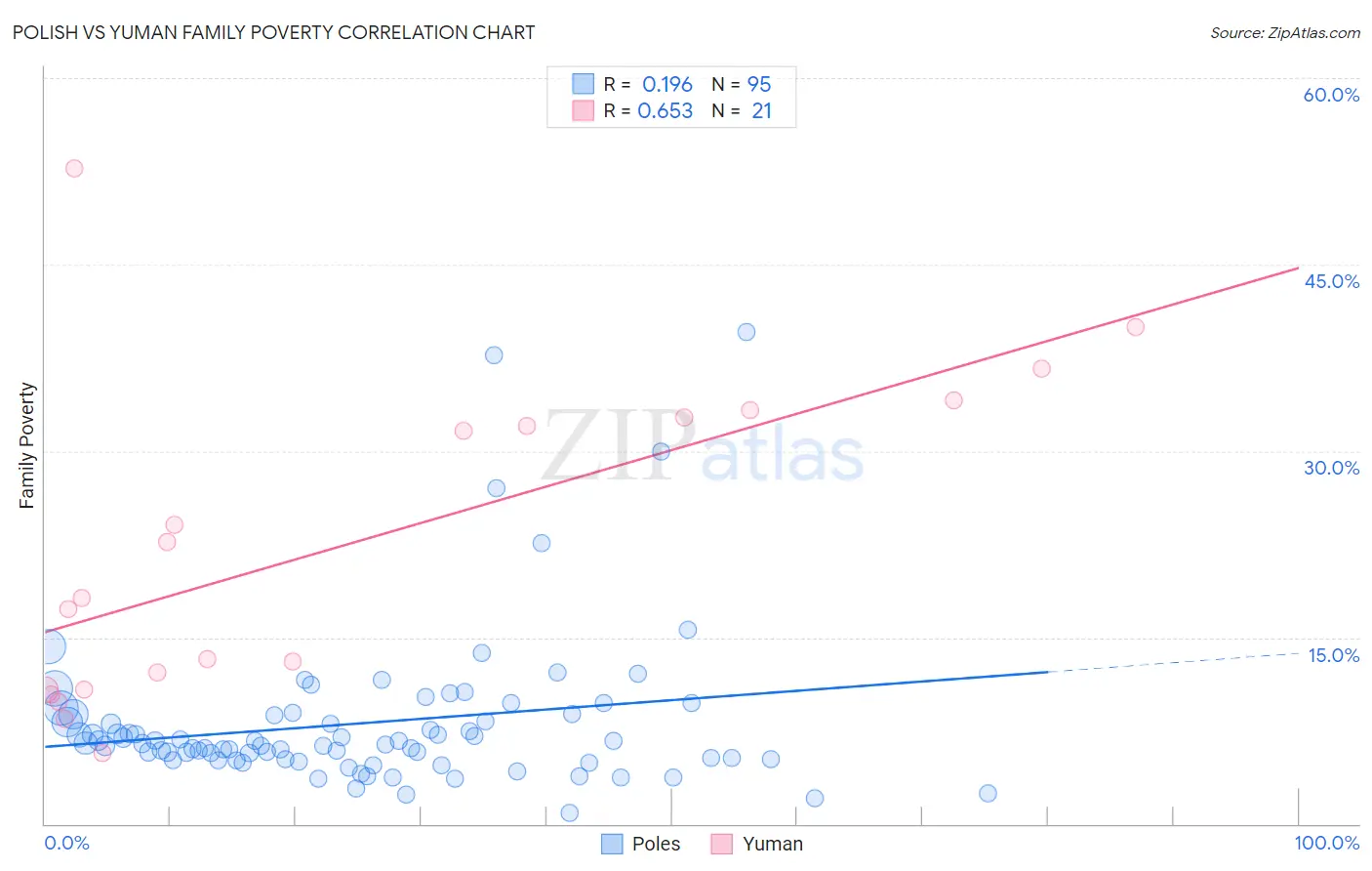 Polish vs Yuman Family Poverty
