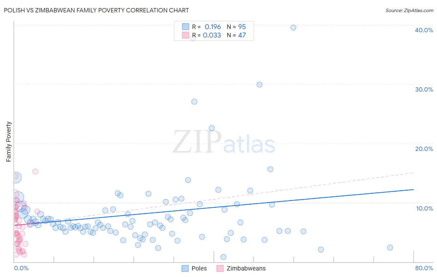 Polish vs Zimbabwean Family Poverty