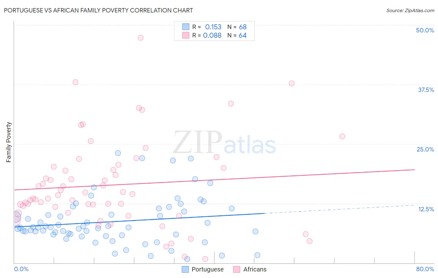 Portuguese vs African Family Poverty