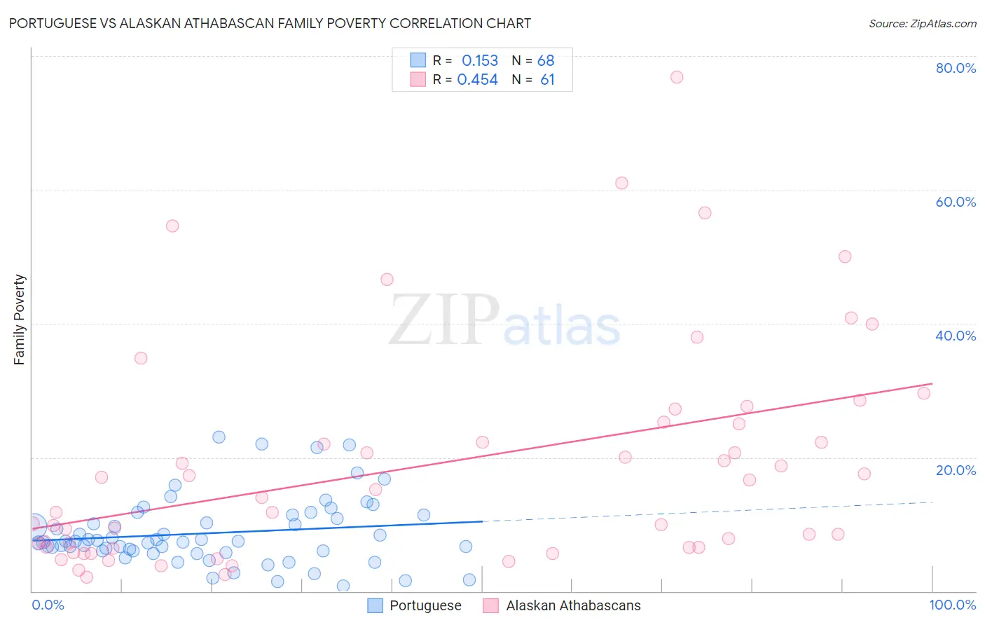 Portuguese vs Alaskan Athabascan Family Poverty