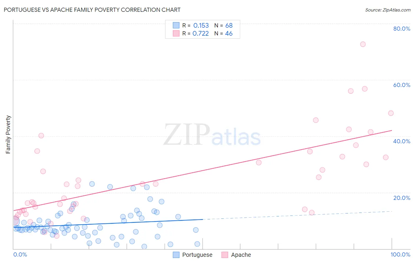 Portuguese vs Apache Family Poverty