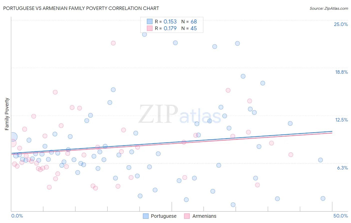 Portuguese vs Armenian Family Poverty