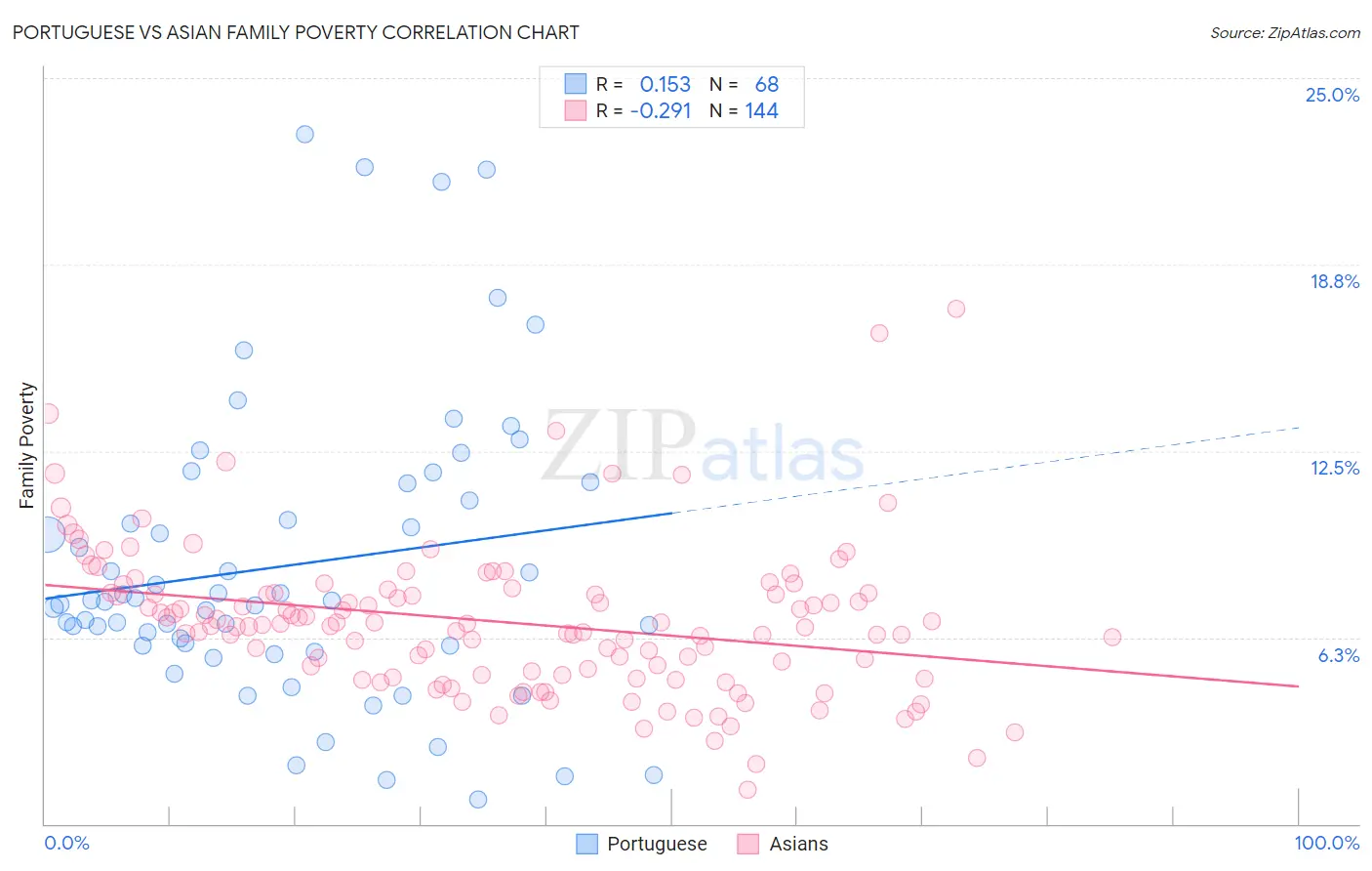 Portuguese vs Asian Family Poverty