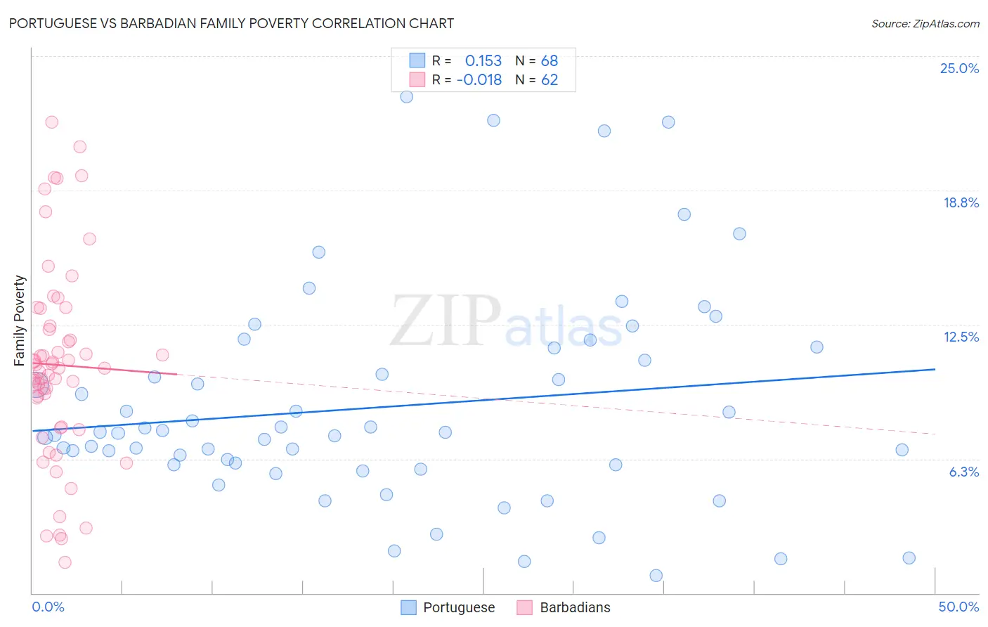Portuguese vs Barbadian Family Poverty