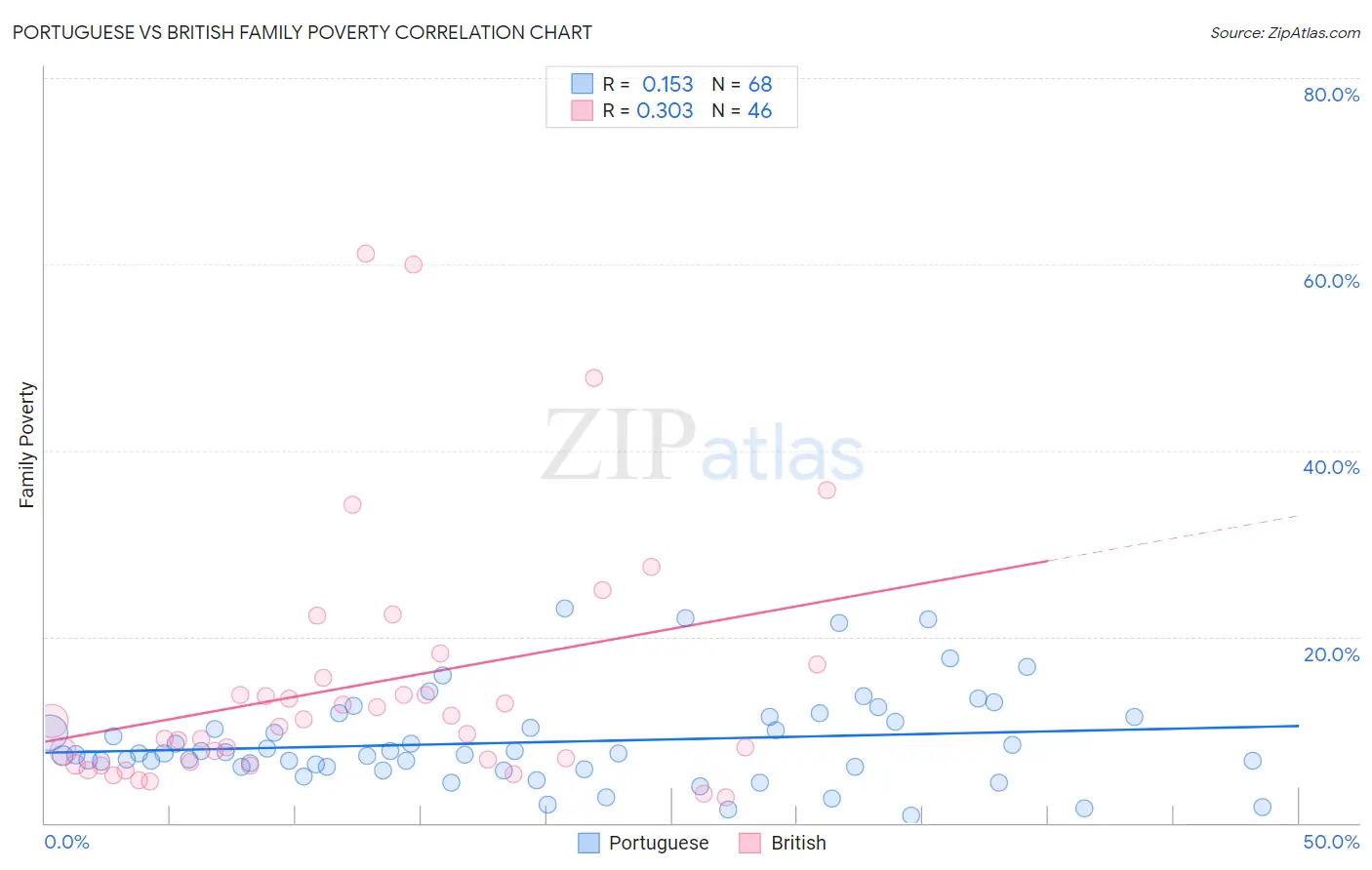 Portuguese vs British Family Poverty