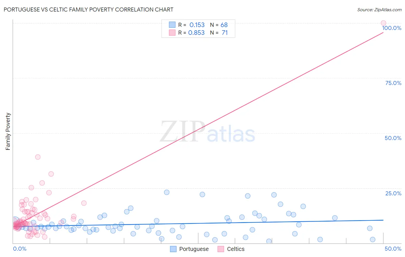 Portuguese vs Celtic Family Poverty