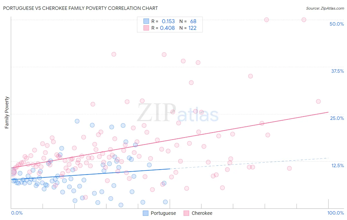 Portuguese vs Cherokee Family Poverty