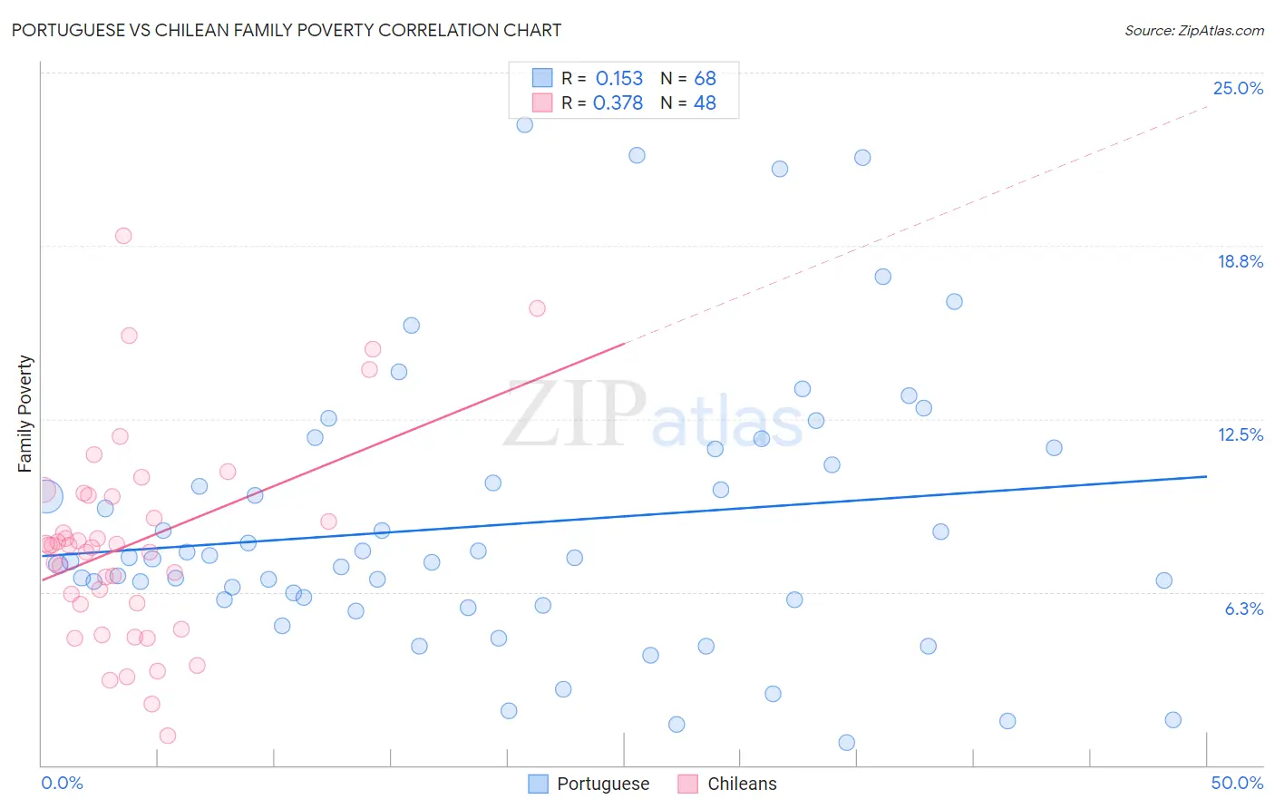 Portuguese vs Chilean Family Poverty