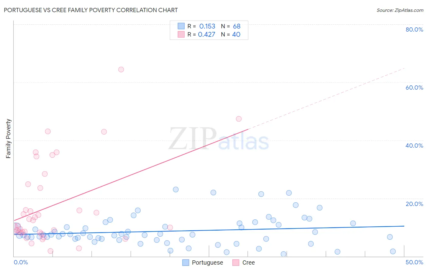 Portuguese vs Cree Family Poverty