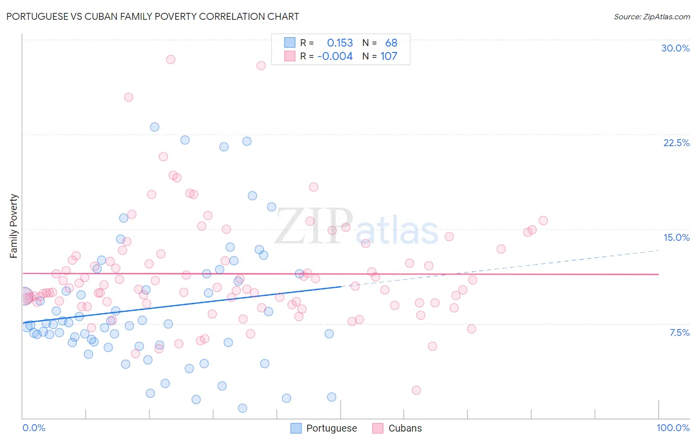 Portuguese vs Cuban Family Poverty
