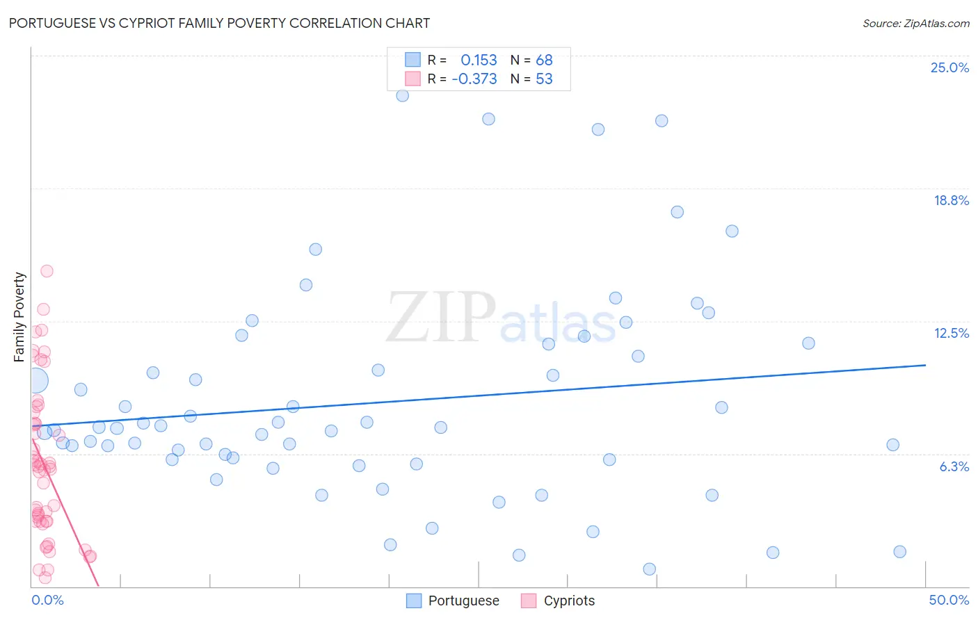 Portuguese vs Cypriot Family Poverty