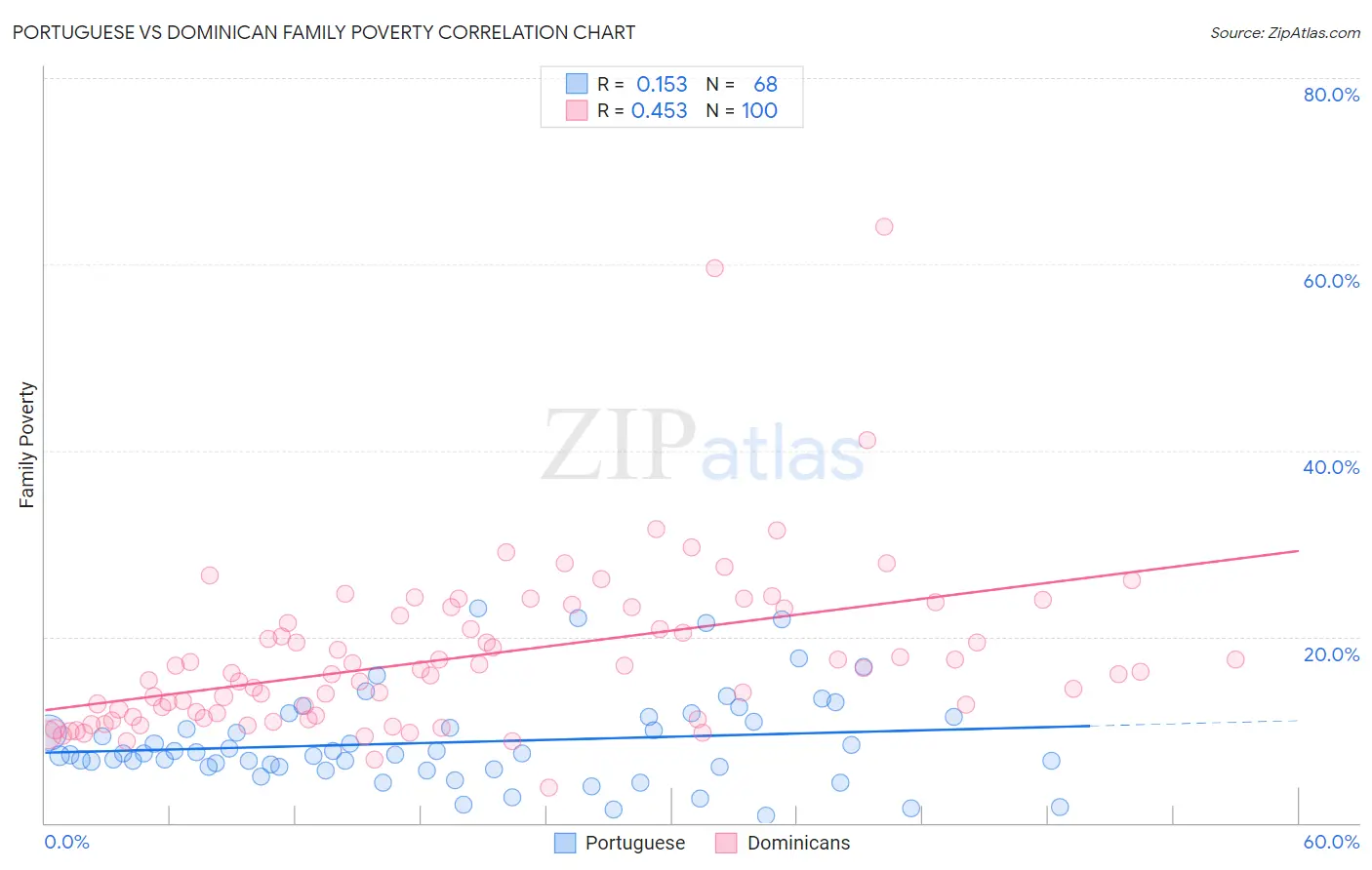 Portuguese vs Dominican Family Poverty