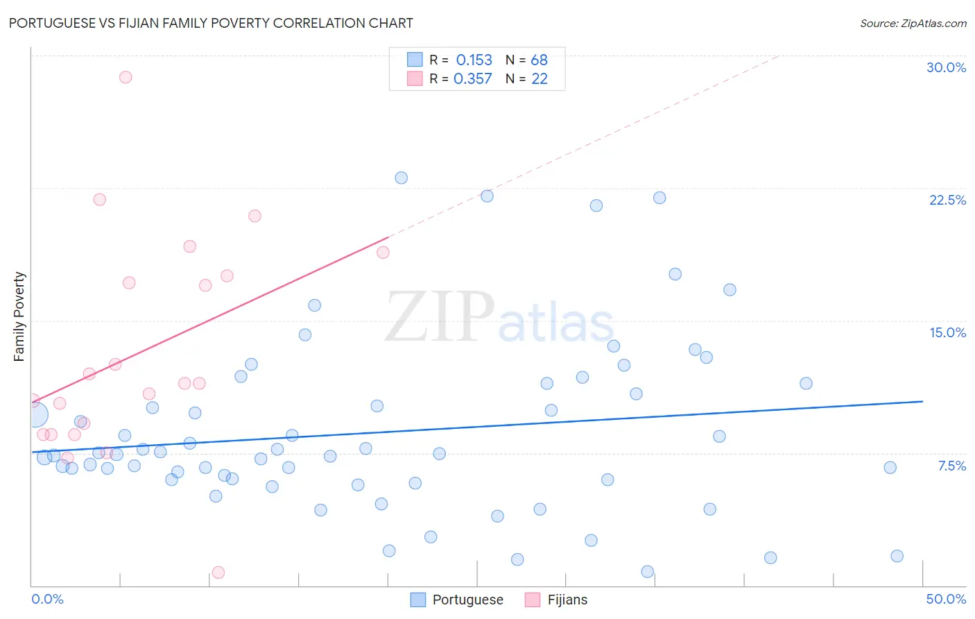 Portuguese vs Fijian Family Poverty