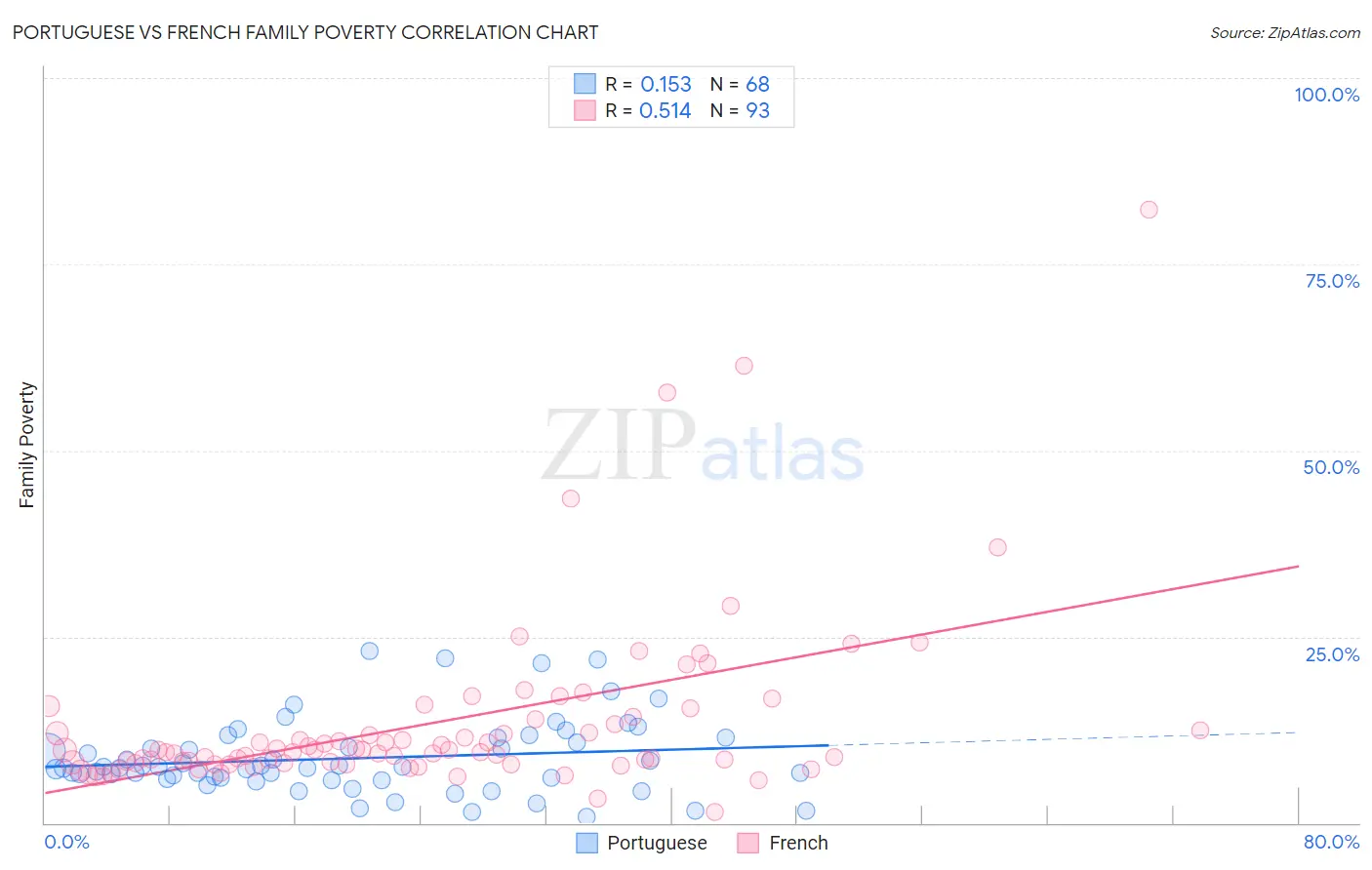 Portuguese vs French Family Poverty