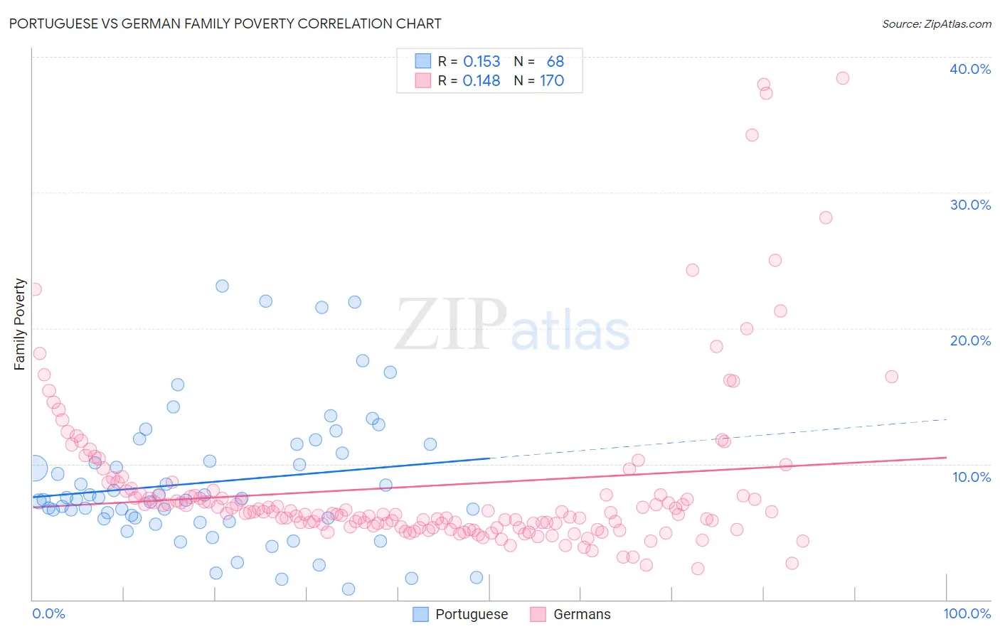Portuguese vs German Family Poverty