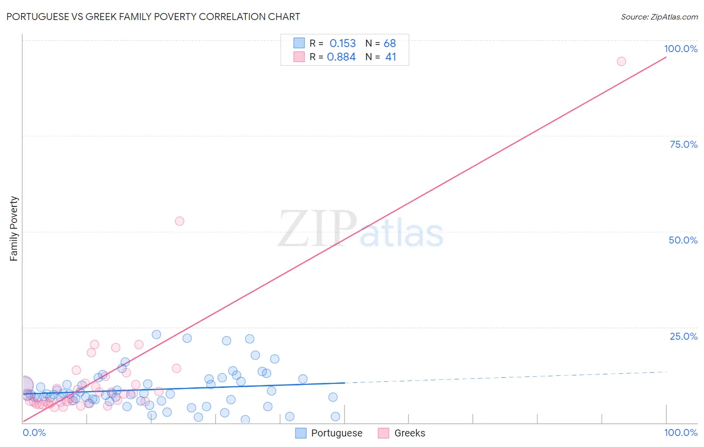 Portuguese vs Greek Family Poverty