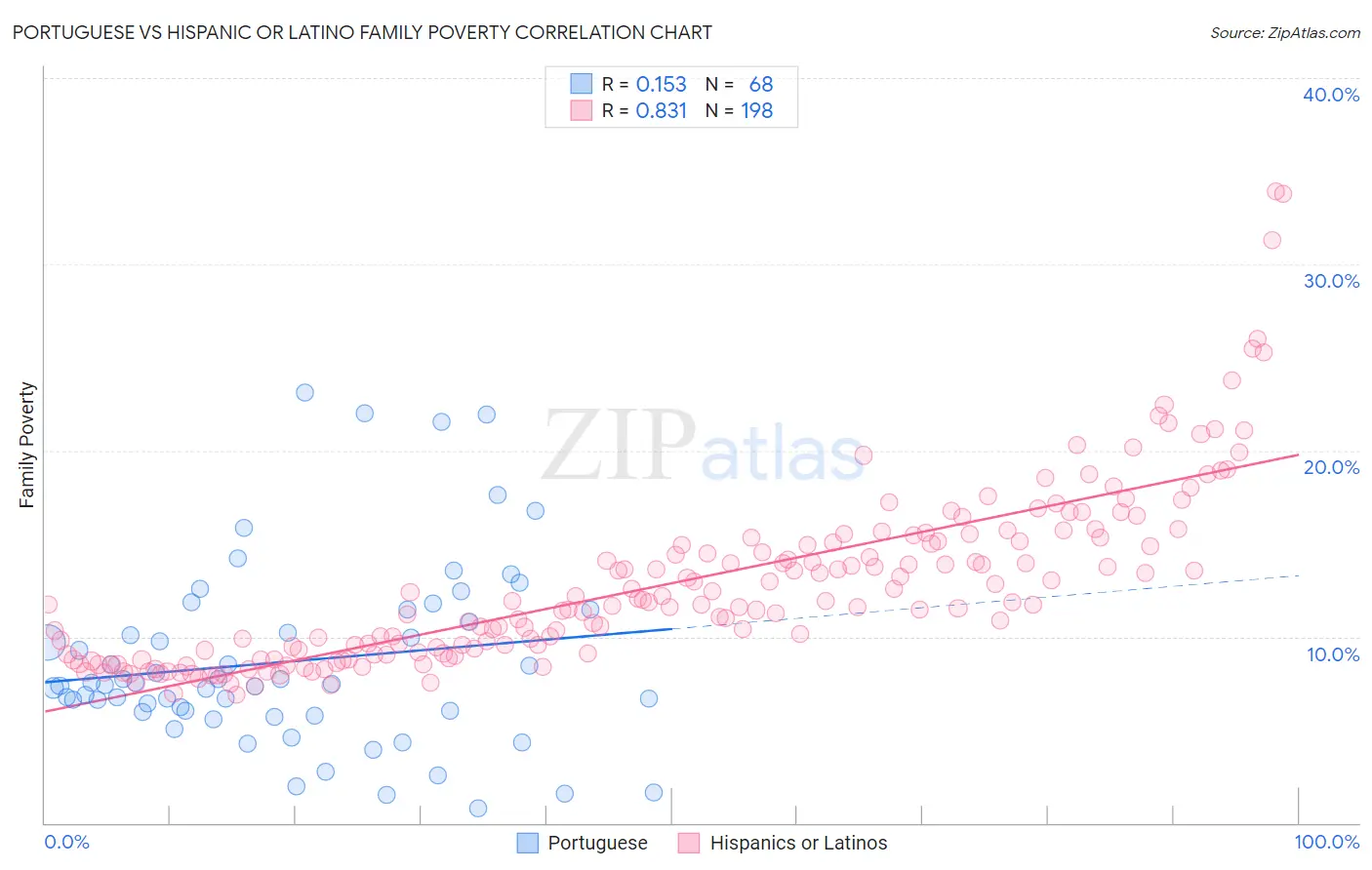 Portuguese vs Hispanic or Latino Family Poverty