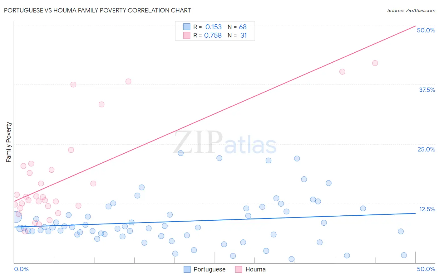 Portuguese vs Houma Family Poverty