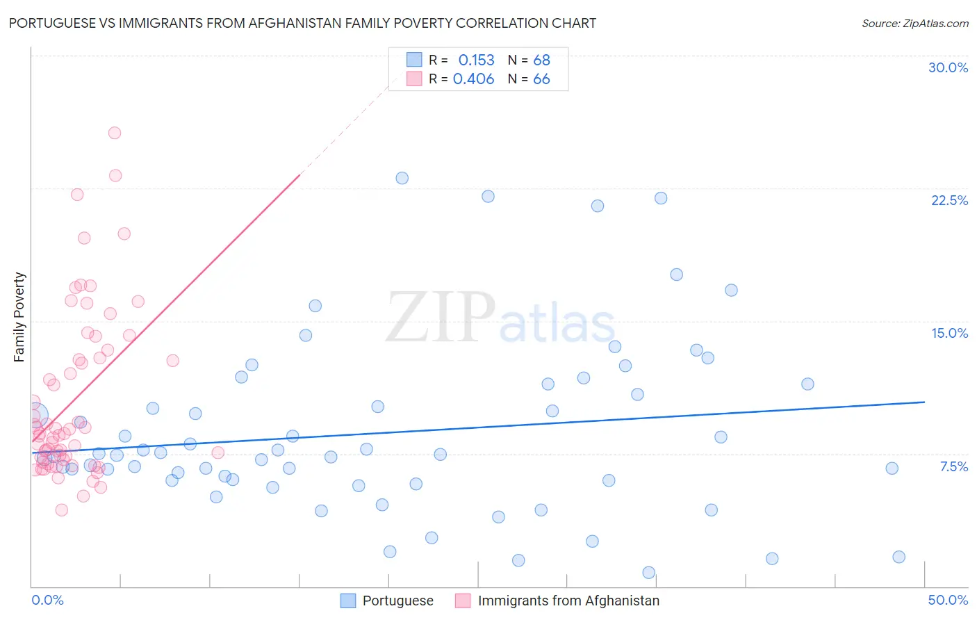 Portuguese vs Immigrants from Afghanistan Family Poverty