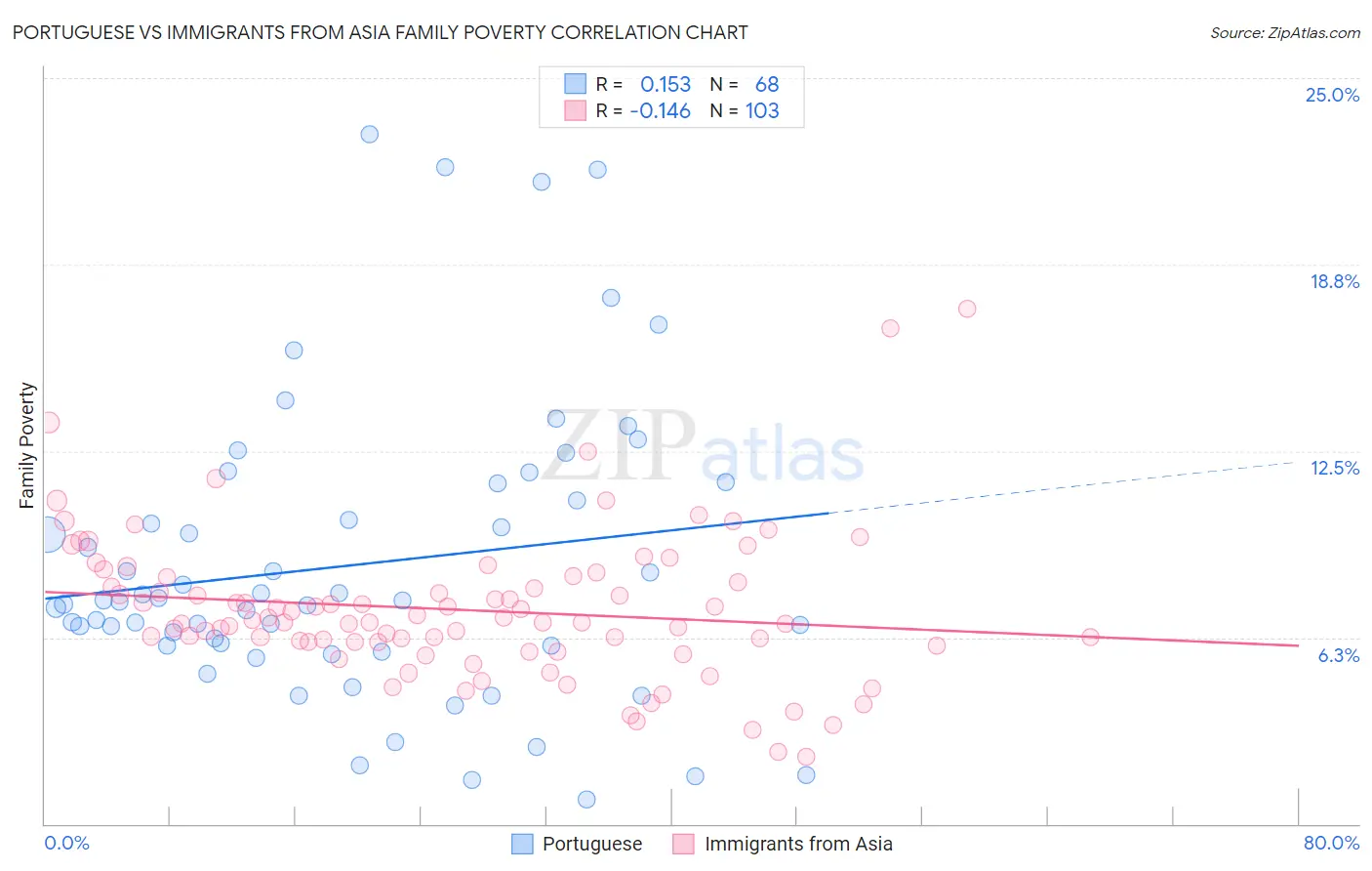 Portuguese vs Immigrants from Asia Family Poverty