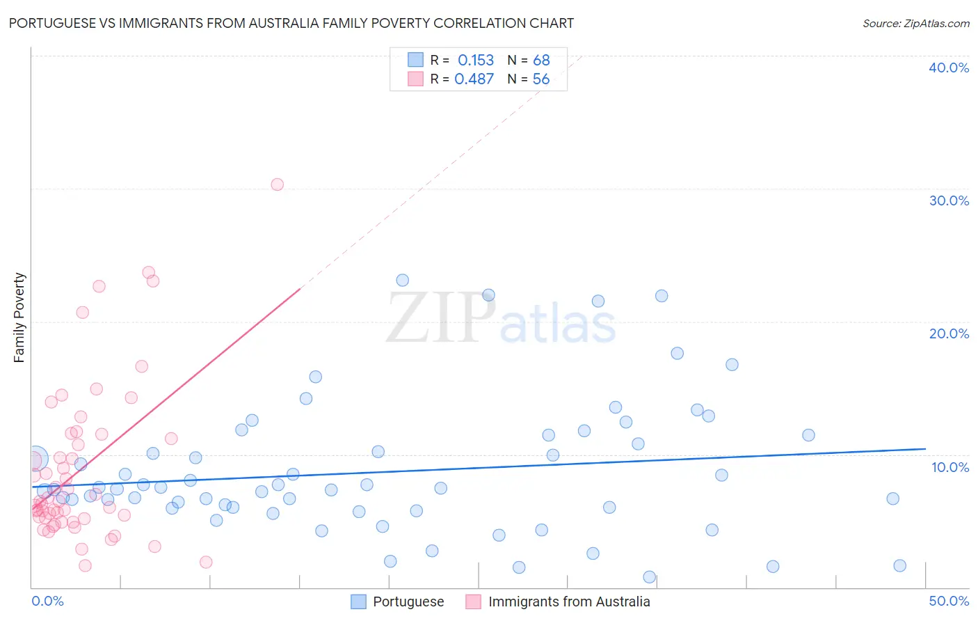 Portuguese vs Immigrants from Australia Family Poverty