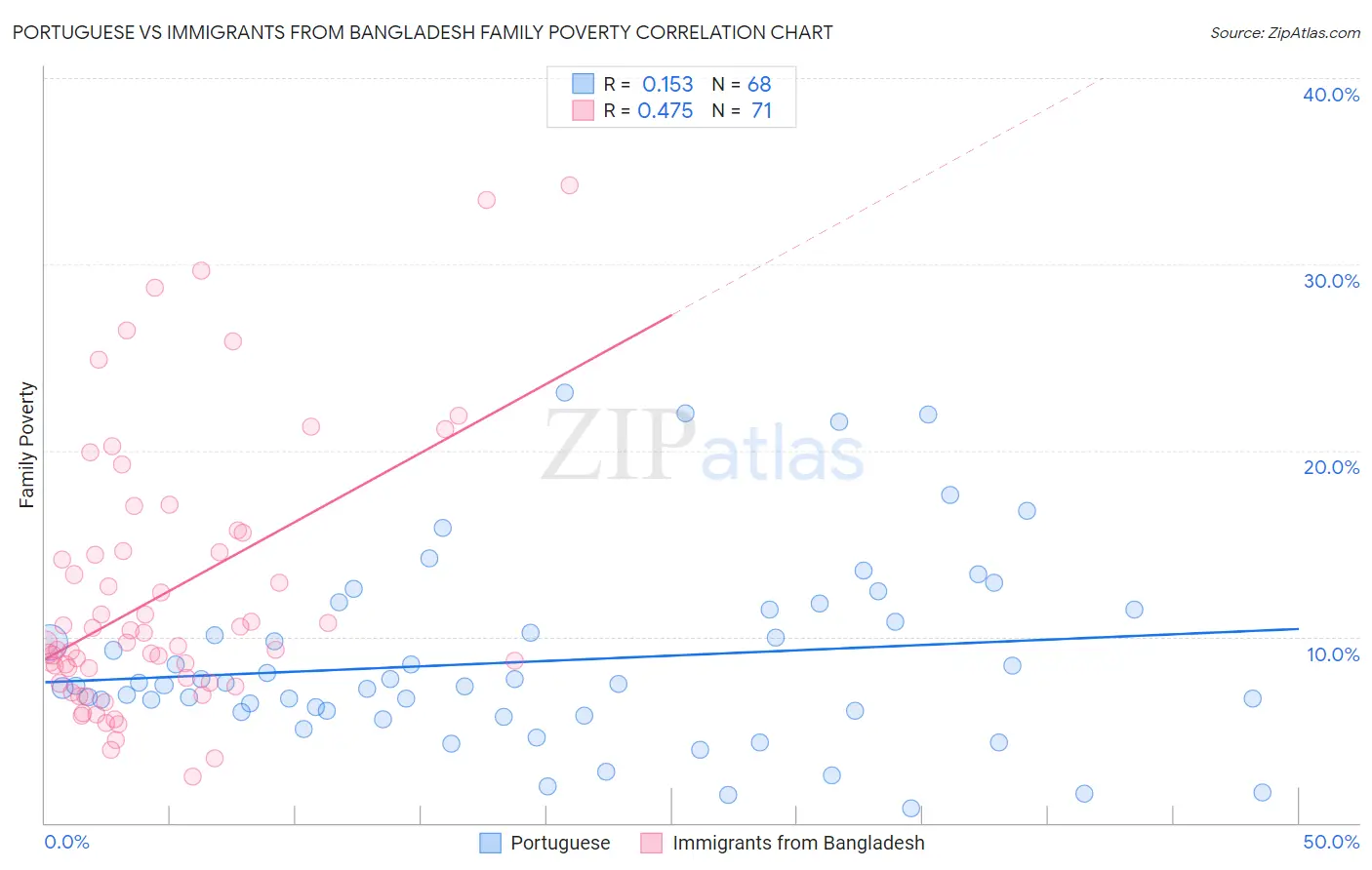 Portuguese vs Immigrants from Bangladesh Family Poverty
