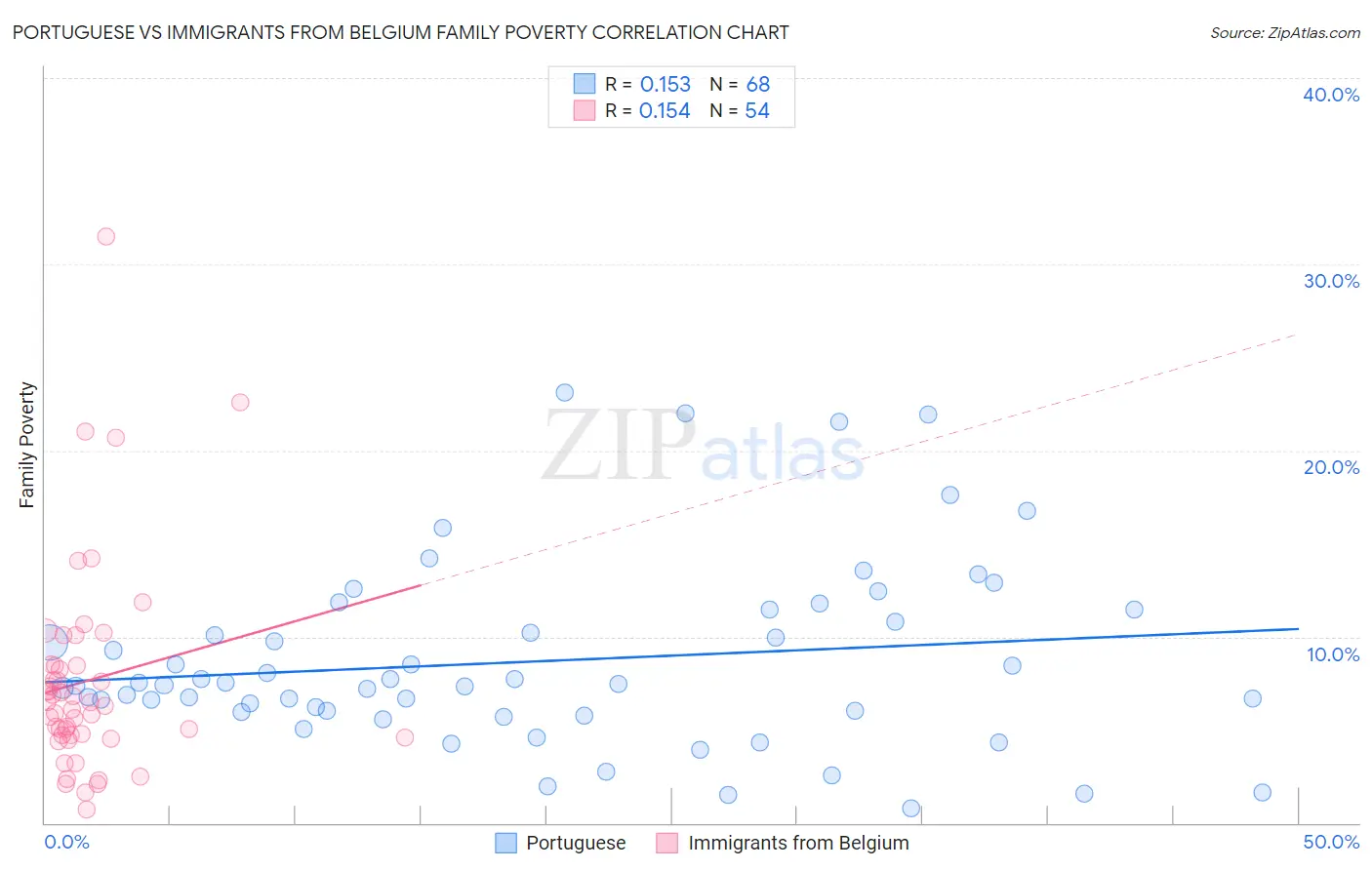 Portuguese vs Immigrants from Belgium Family Poverty