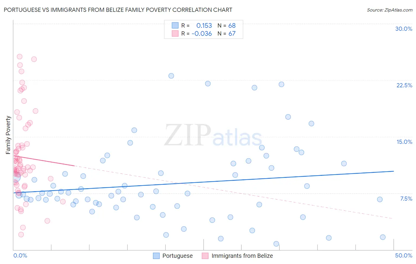 Portuguese vs Immigrants from Belize Family Poverty