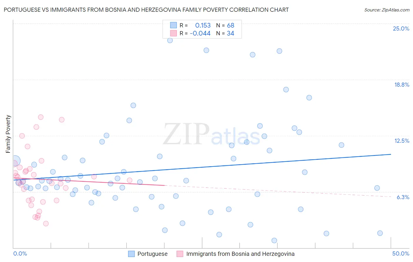 Portuguese vs Immigrants from Bosnia and Herzegovina Family Poverty