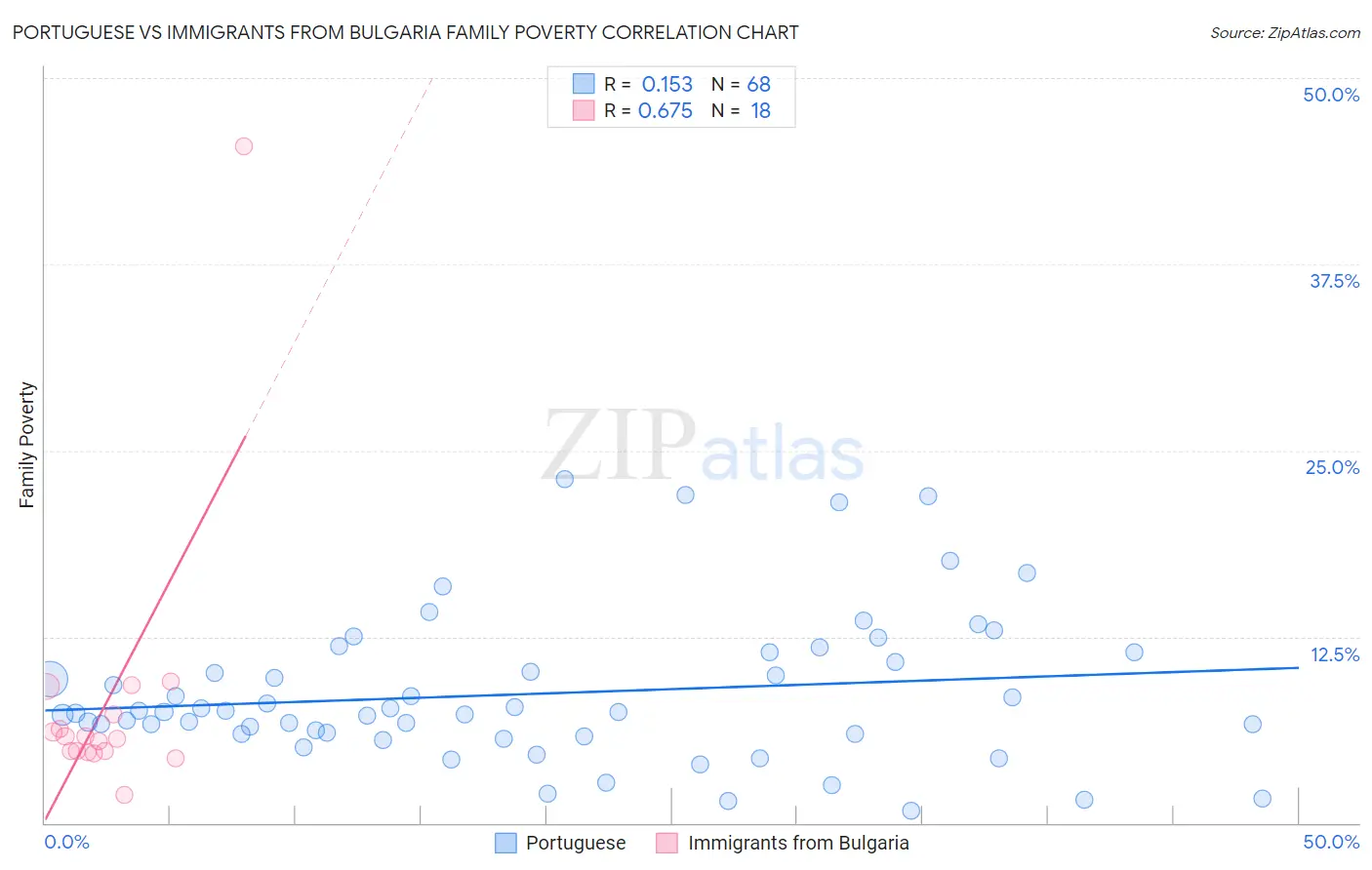 Portuguese vs Immigrants from Bulgaria Family Poverty