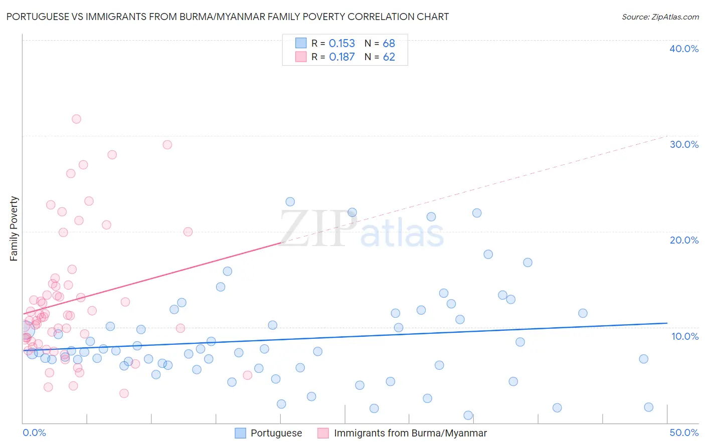 Portuguese vs Immigrants from Burma/Myanmar Family Poverty