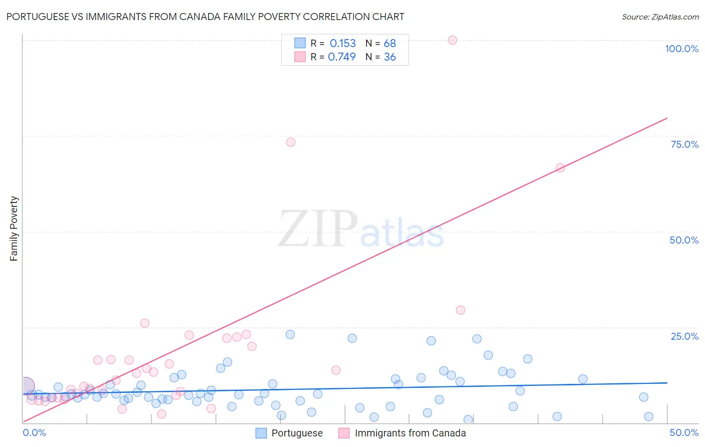 Portuguese vs Immigrants from Canada Family Poverty