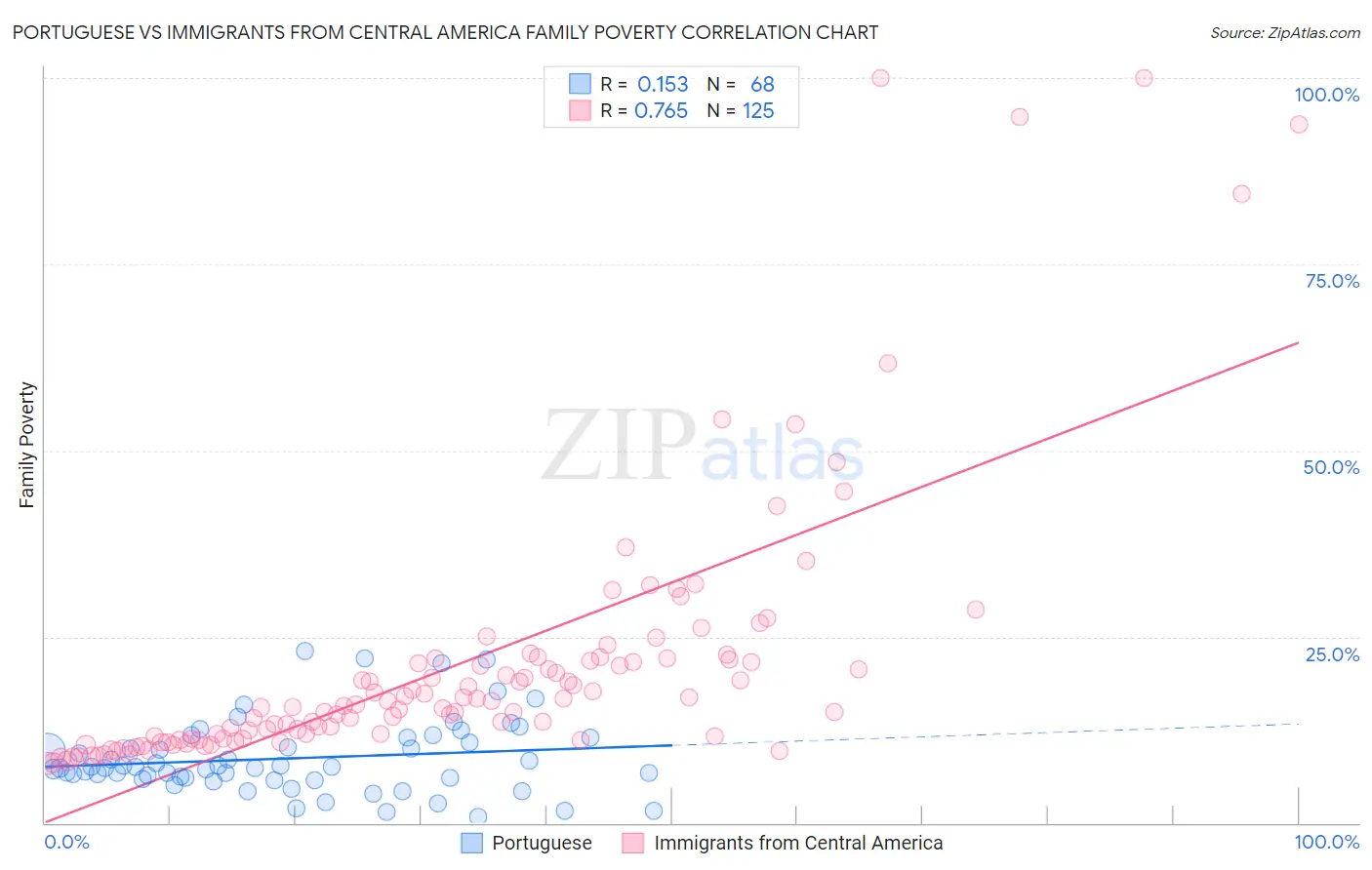 Portuguese vs Immigrants from Central America Family Poverty