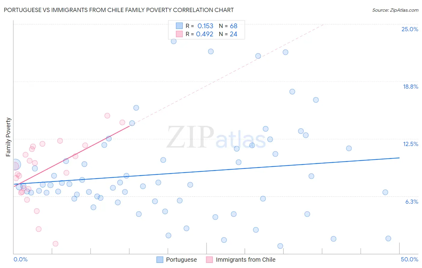 Portuguese vs Immigrants from Chile Family Poverty