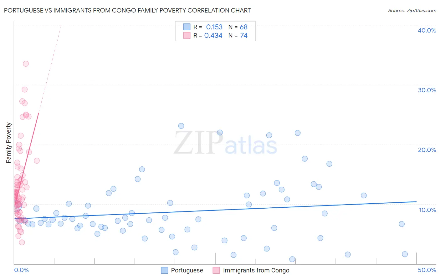 Portuguese vs Immigrants from Congo Family Poverty