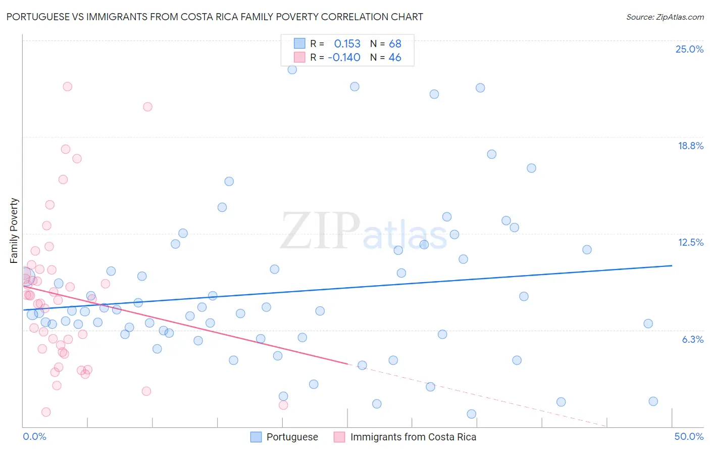 Portuguese vs Immigrants from Costa Rica Family Poverty